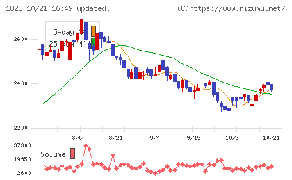 田辺工業チャート