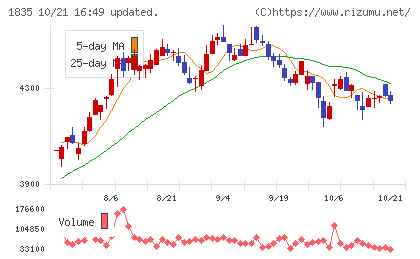 東鉄工業チャート
