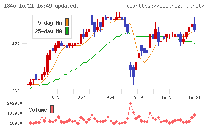 土屋ホールディングスチャート