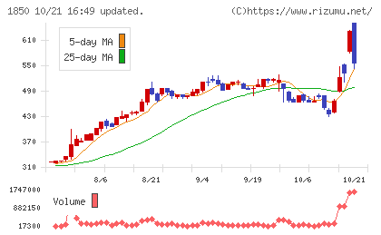 南海辰村建設チャート