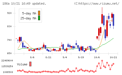 アストロスケールホールディングスチャート