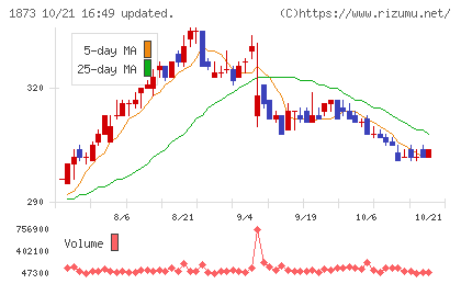 日本ハウスホールディングスチャート