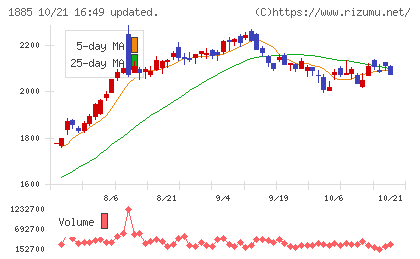 東亜建設工業チャート