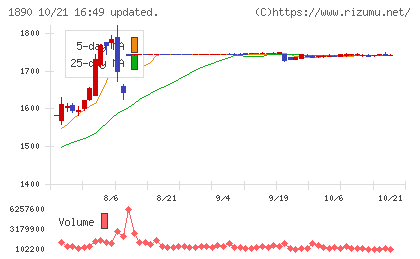 東洋建設チャート