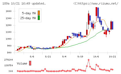 D&Mカンパニーチャート