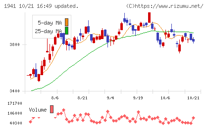 中電工チャート