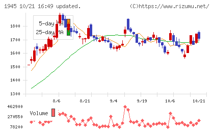 東京エネシスチャート