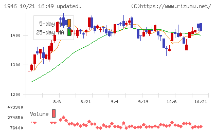 トーエネックチャート
