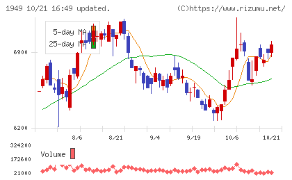 住友電設チャート