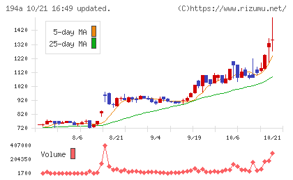 WOLVES HANDチャート