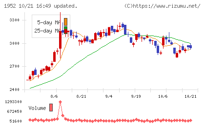新日本空調チャート