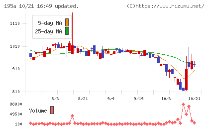 MUSCAT GROUPチャート