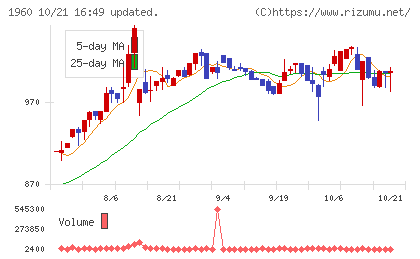 サンテックチャート