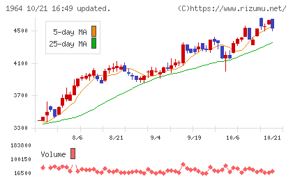 中外炉工業チャート