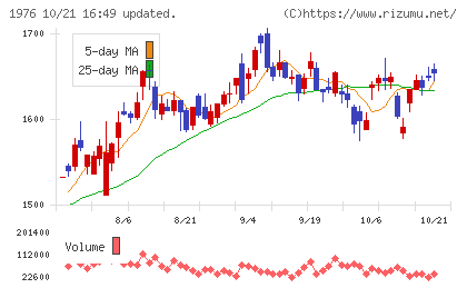 明星工業チャート