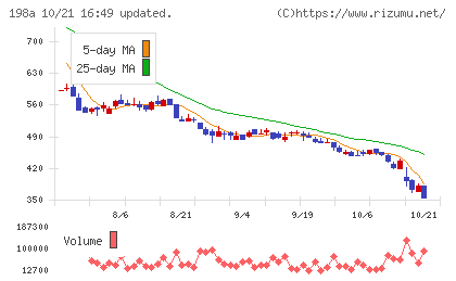 ＰｏｓｔＰｒｉｍｅチャート