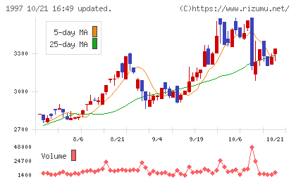 暁飯島工業チャート