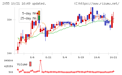 日和産業チャート