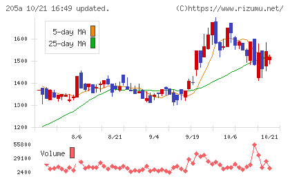 ロゴスホールディングスチャート