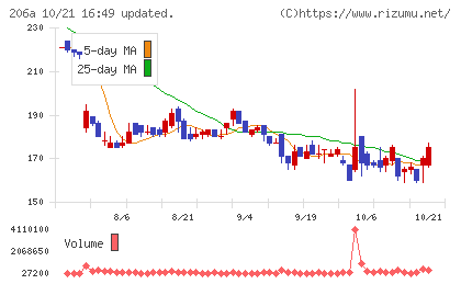 ＰＲＩＳＭ　ＢｉｏＬａｂチャート