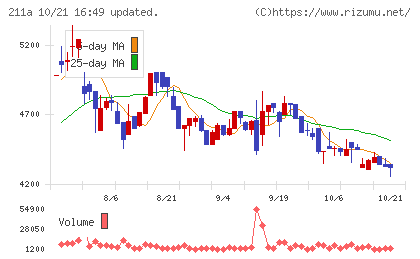 カドス・コーポレーションチャート