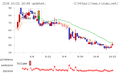 北浜キャピタルパートナーズチャート