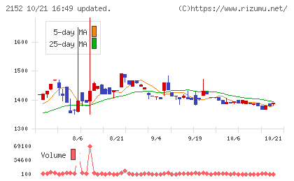 幼児活動研究会チャート