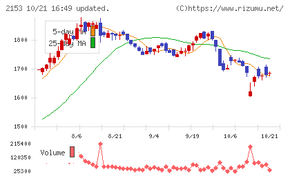 E・Jホールディングスチャート
