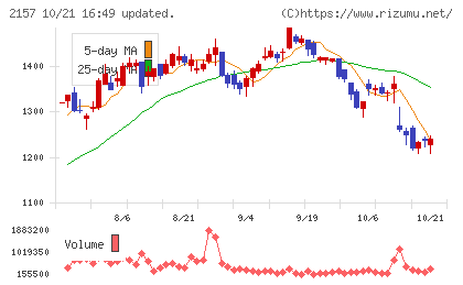 コシダカホールディングスチャート
