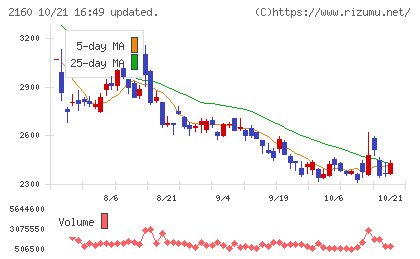 ジーエヌアイグループチャート