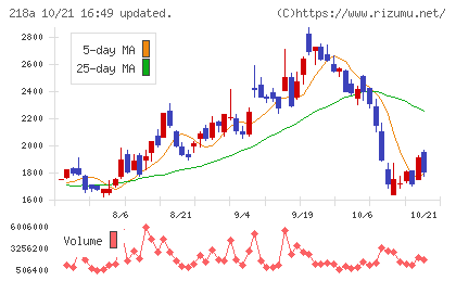 Liberawareチャート