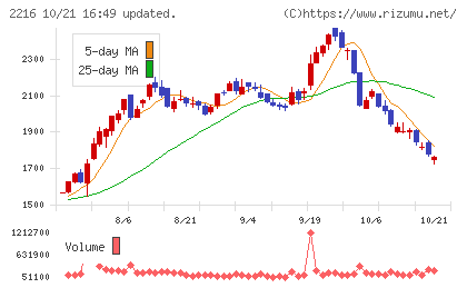 カンロチャート