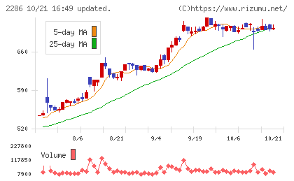 林兼産業チャート