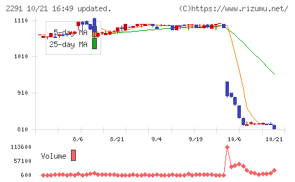 福留ハムチャート