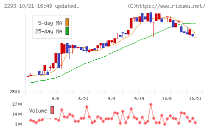滝沢ハムチャート