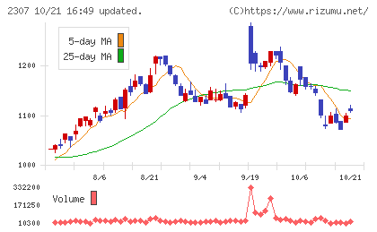 クロスキャットチャート
