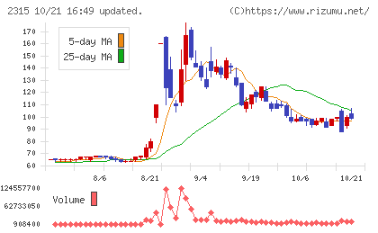 ＣＡＩＣＡ　ＤＩＧＩＴＡＬチャート