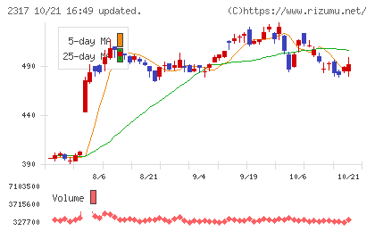 システナチャート
