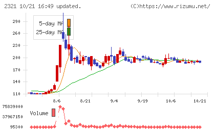 ソフトフロントホールディングスチャート