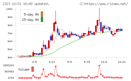 ｆｏｎｆｕｎチャート