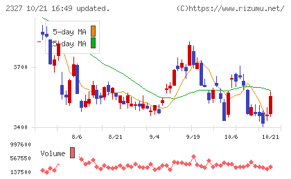 日鉄ソリューションズチャート