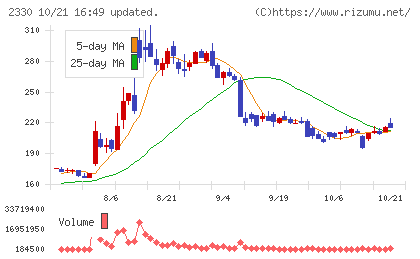 フォーサイドチャート