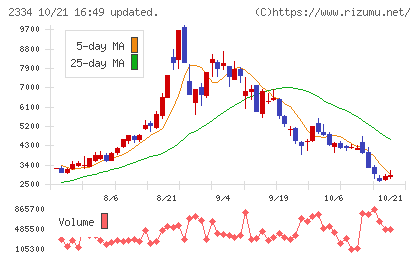 イオレチャート