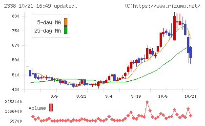 クオンタムソリューションズチャート