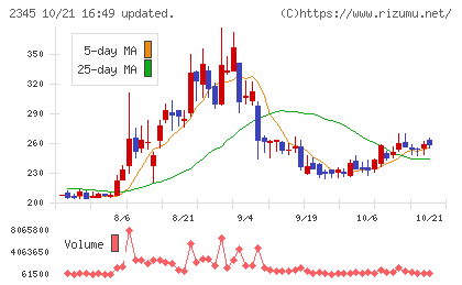 クシムチャート
