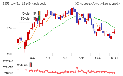 日本駐車場開発チャート