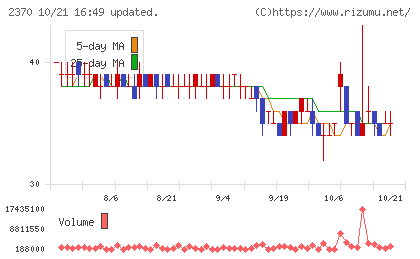 メディネットチャート