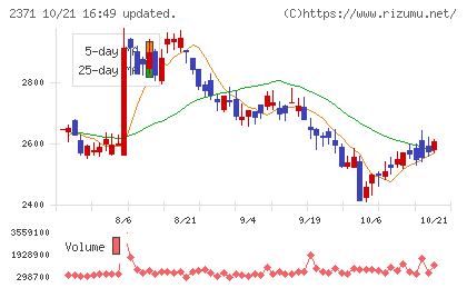 カカクコムチャート