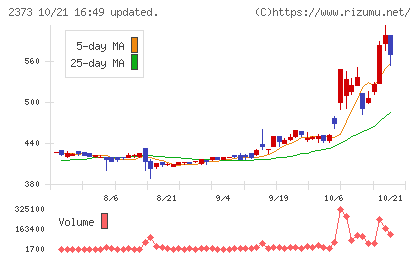 ケア21チャート
