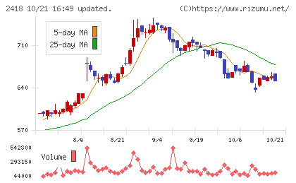 ツカダ・グローバルホールディングチャート